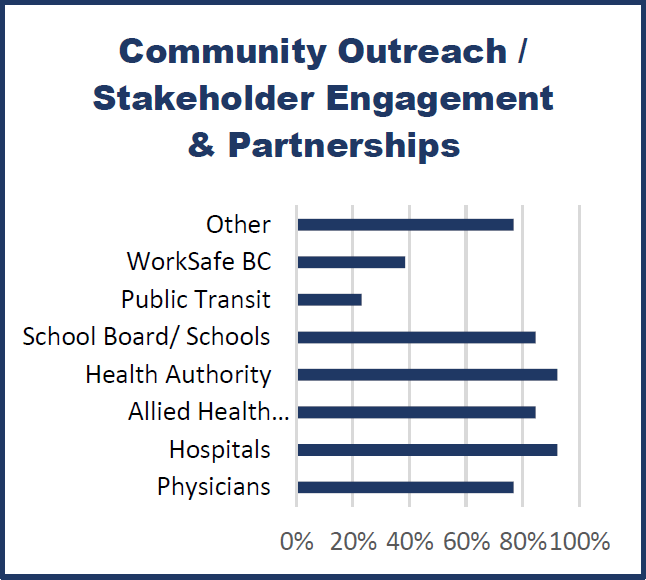 Community Outreach/Stakeholder Engagement and Partnerships
