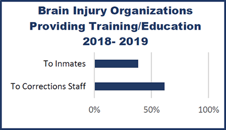 Brain Injury Organizations Providing Training//Education 2018 - 2019