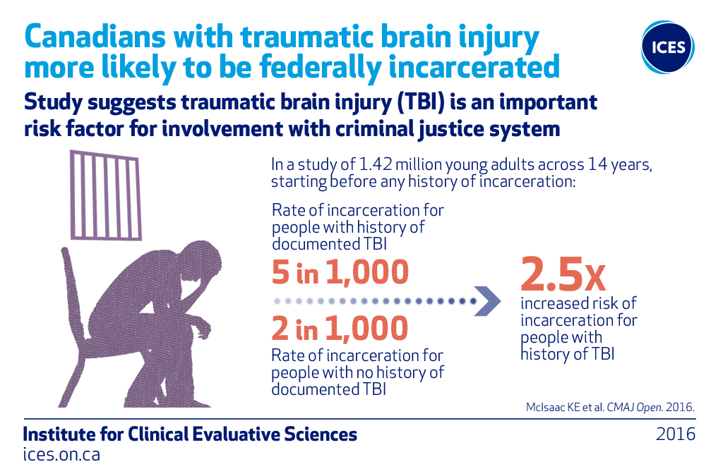 TBI Incarceration