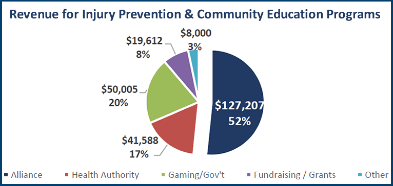 Program Revenue Brain Injury Prevention Chart 2