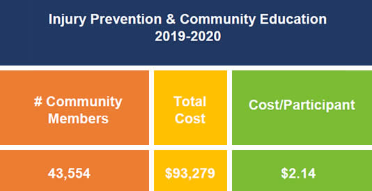 Injury Prevention & Community Education 2019-2020
