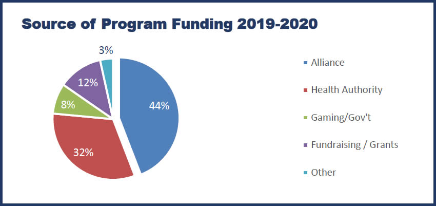 Source of Program Funding 2019-2020